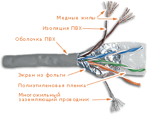 Кабель FTP Lanmaster