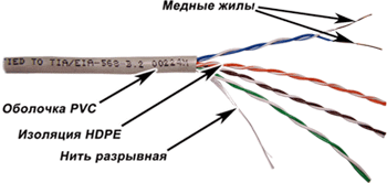 кабель UTP TWT