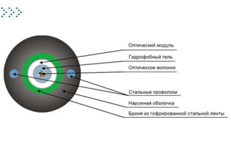 ВО кабель бронированный гофр.стал.лентой, GYXTW, 2,7кН, PE, внешний, 4 х OM2