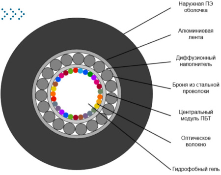 ВО кабель, бронированный стал. проволокой, алюм. лента, GYXTA, PE, внешний, 12 х OS2